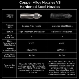 Creality K1 snd K1 MAX Nozzle Kit Hardened Steel and Copper Alloy